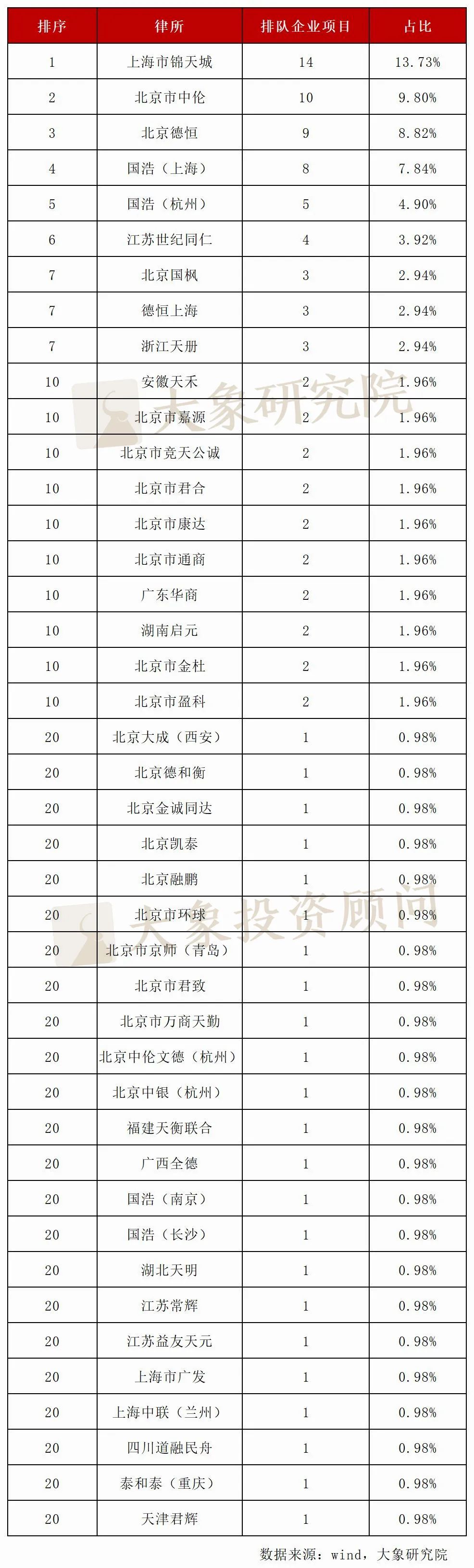 新三板企业半年报分析 净利润超过1000万_新三板申报排队企业盈利规模分析_新三板申报排队企业最新一年净利润分布情况
