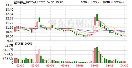 股票登海种业_登海种业融资数据分析_登海种业融资余额占比