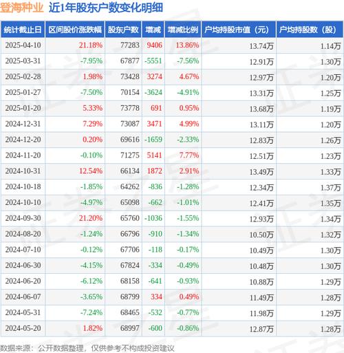 股票登海种业_登海种业筹码分布分析_山东登海种业主力资金分析