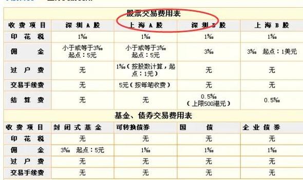股票交易手续费 万分之八_股票交易手续费计算方法_印花税过户费佣金计算