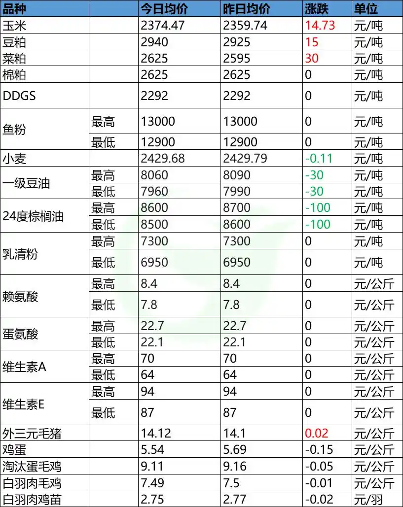 DDGS价格持稳_最新饲料原料行情_大豆直补政策对大豆期货价格受到重挫有没有影响