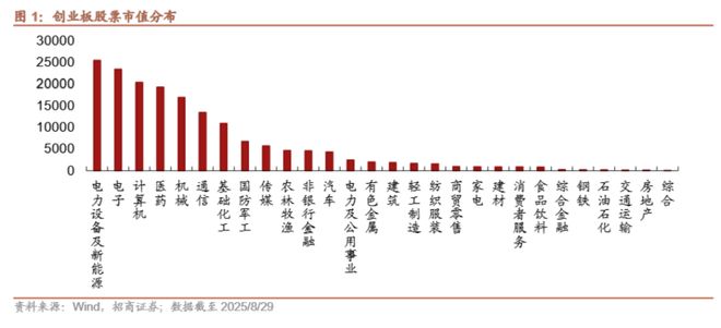 创业板指历史业绩_创业板估值分析_哪些是创业板股票代码