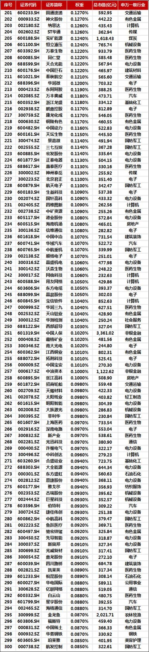中证100指数成分股_中证100有哪些股票_中证100指数与沪深300上证50对比
