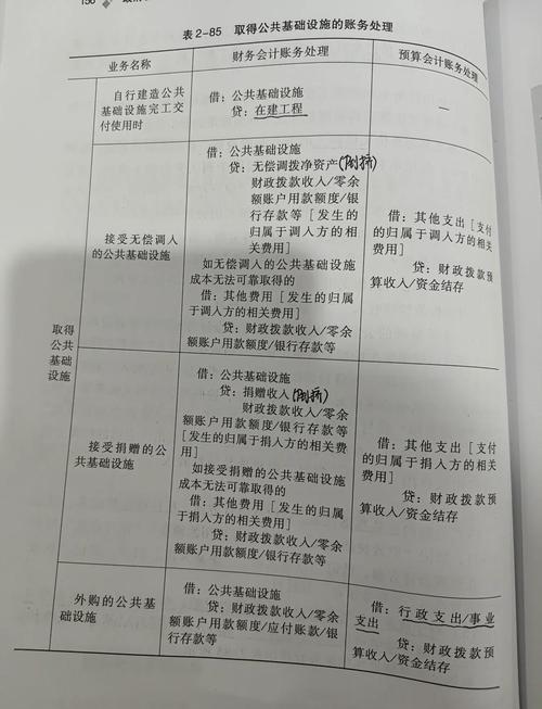 政府会计准则第5号_市政基础设施政府会计核算_2025固定资产入账标准
