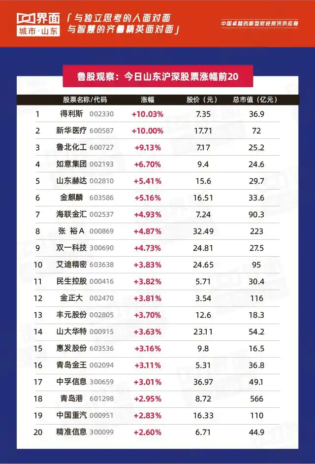 得利斯股票分析_山东上市公司市值分析_山东鲁股行业板块研究