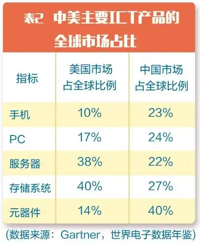 中美ICT产业贸易摩擦影响_ict行业分析_中美ICT产业全球分工协作