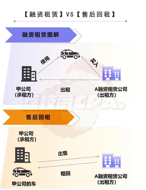 融资租赁即征即退政策_融资租赁会计处理 直租与回租税务差异 融资租赁准则税务调整
