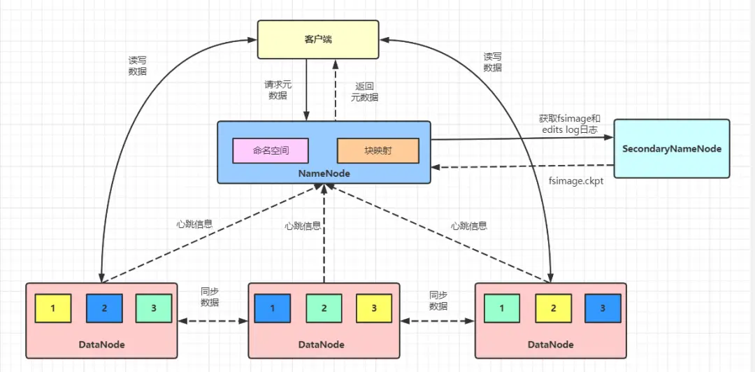 分布式存储技术特点_大数据分布式存储_分布式存储架构HDFS Ceph