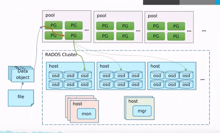 分布式存储技术特点_大数据分布式存储_分布式存储架构HDFS Ceph