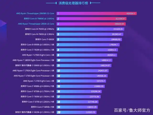 2018年度鲁大师CPU性能排行_intelcpu排名_AMD Ryzen Threadripper 2990WX性能