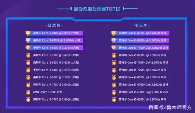 intelcpu排名_AMD Ryzen Threadripper 2990WX性能_2018年度鲁大师CPU性能排行