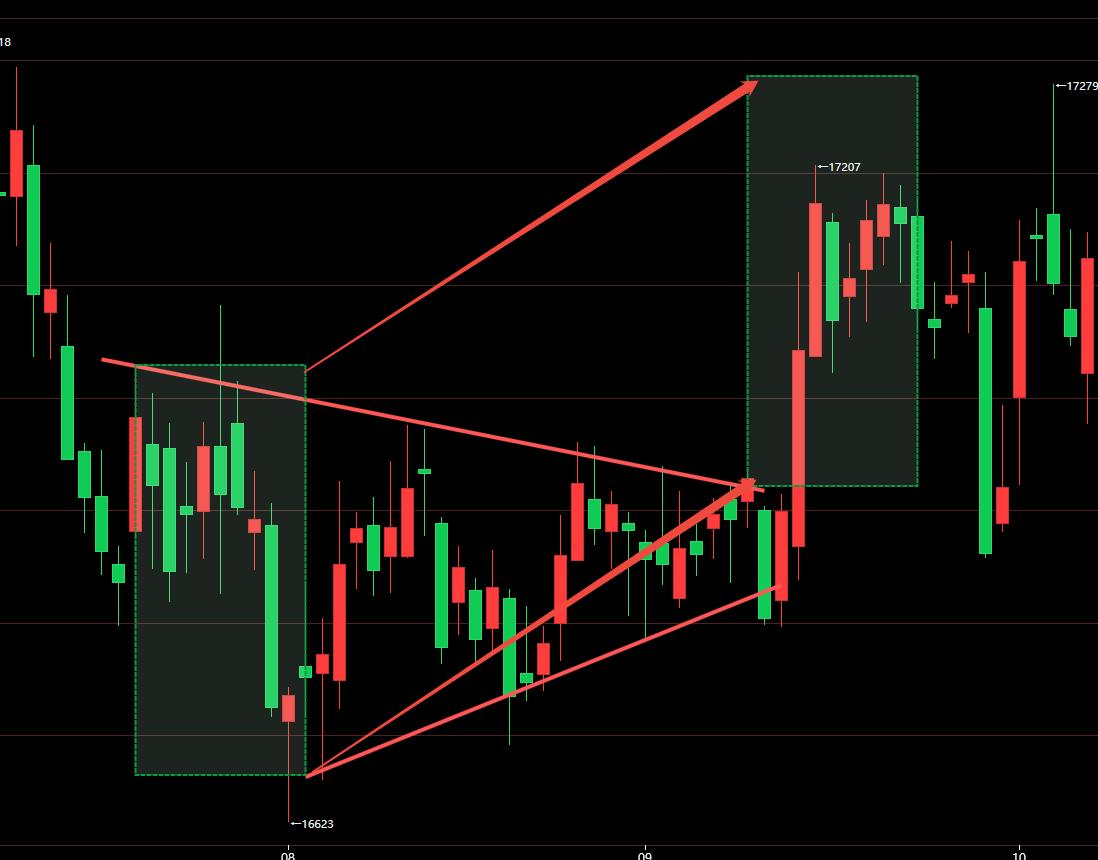 沪铅三角形走势分析_沪铅日线上升三角形突破_收敛三角形向上突破