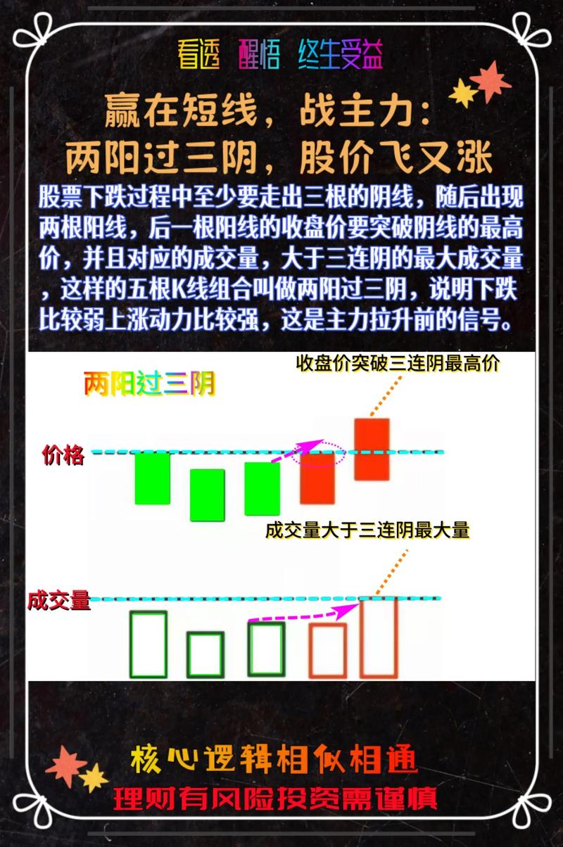 股票常见k线组合形态_真假涨跌判断逻辑_均线K线成交量战法