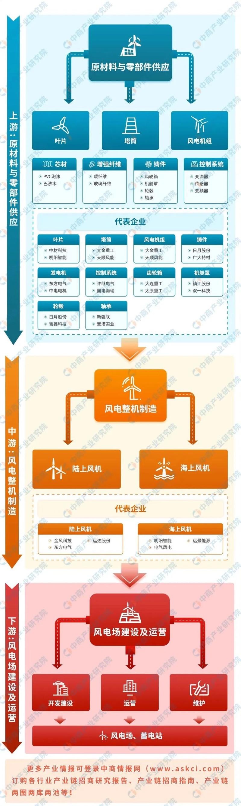 电力系统发输配售_神华 国电 大唐_电力产业链上游中下游