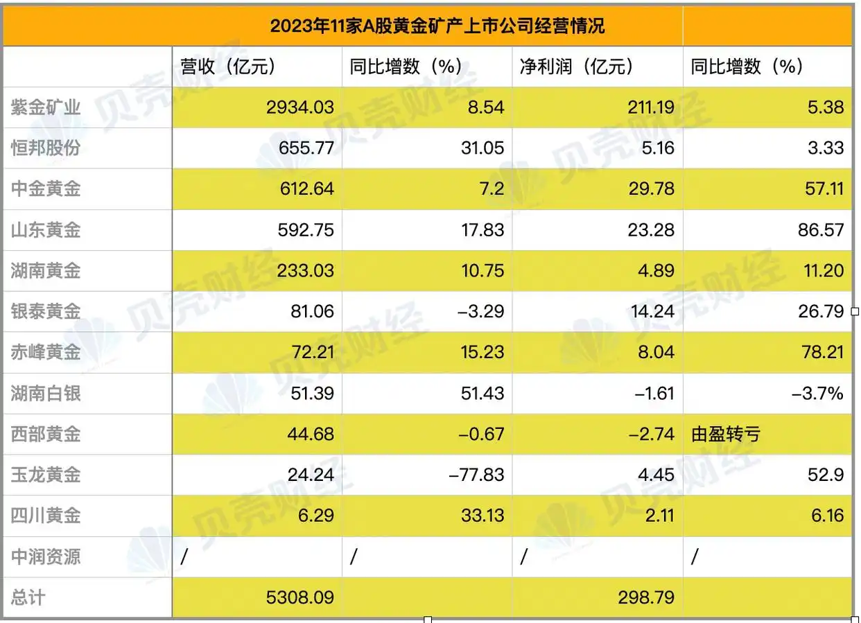 中金黄金股票分析_黄金矿企盈利增长_黄金价格飙升上市公司业绩分析