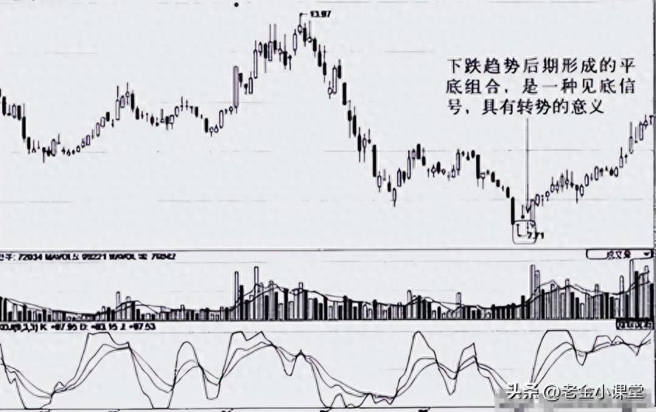 股票常见k线组合形态_抄底K线组合_平底K线组合判断