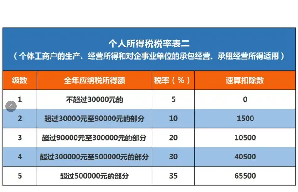 2024年个人所得税生产经营所得A表填报操作流程_2024年个人所得税生产经营所得B表填报操作流程_铂略财税培训 所得税纳税申报表填报