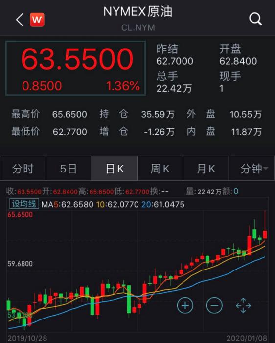 美国WTI原油期货价格走势