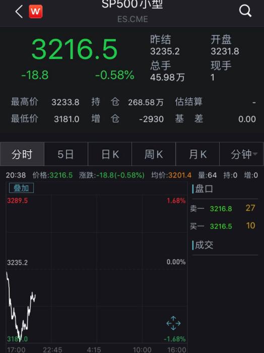北京时间1月8日,标普500指数期货盘中走势。