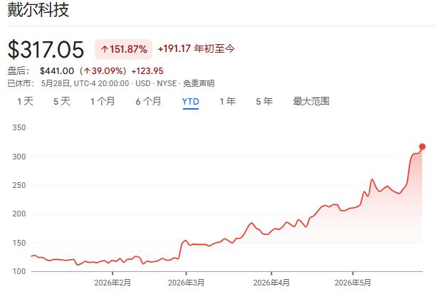 戴尔股票代码_特朗普对戴尔股票的影响_跟着特朗普交易