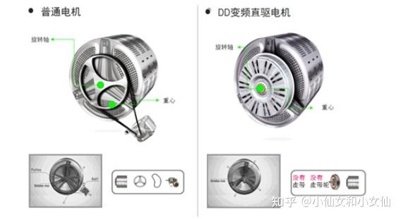 洗衣机BLDC电机与DD直驱电机区别_dd直驱电机 西门子_洗衣机电机选购指南