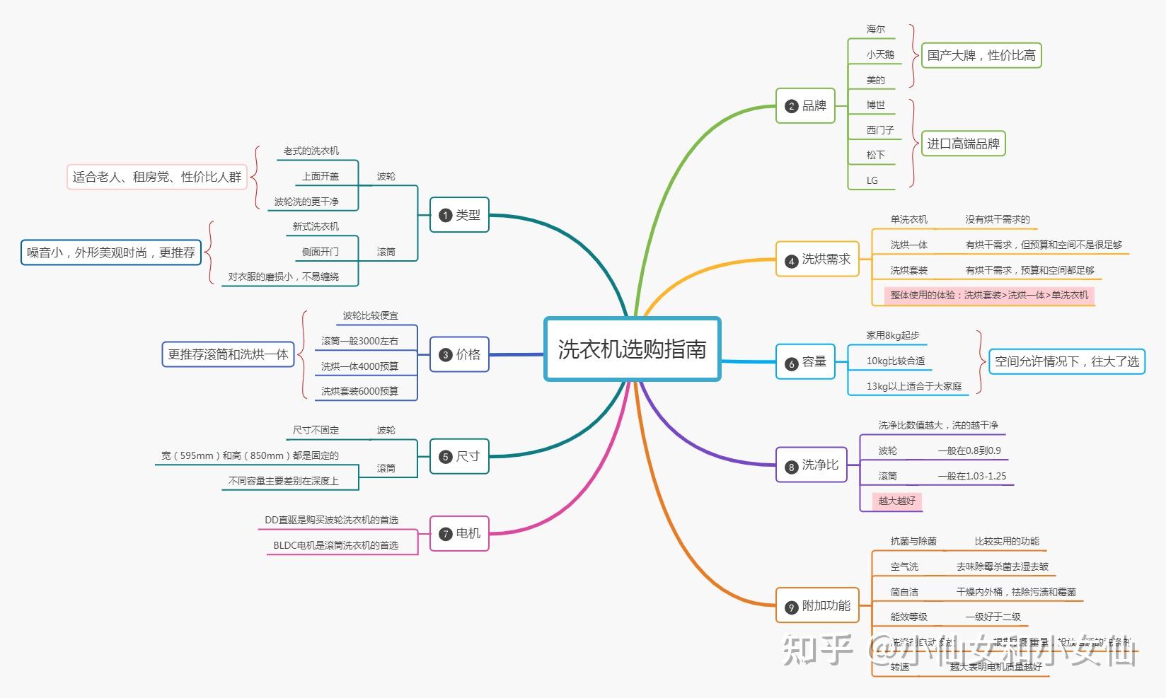 洗衣机电机选购指南_dd直驱电机 西门子_洗衣机BLDC电机与DD直驱电机区别