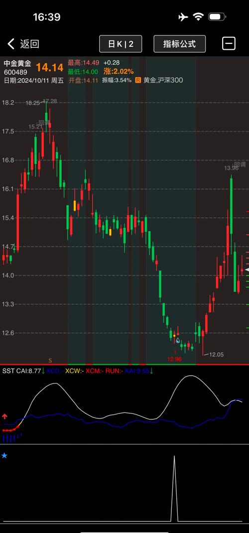 黄金价格走势与中金黄金股票关系_中金黄金股票表现分析_中金黄金股票分析