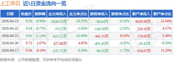 上工股份有限公司_上工申贝股票分析_上工申贝资金流向数据