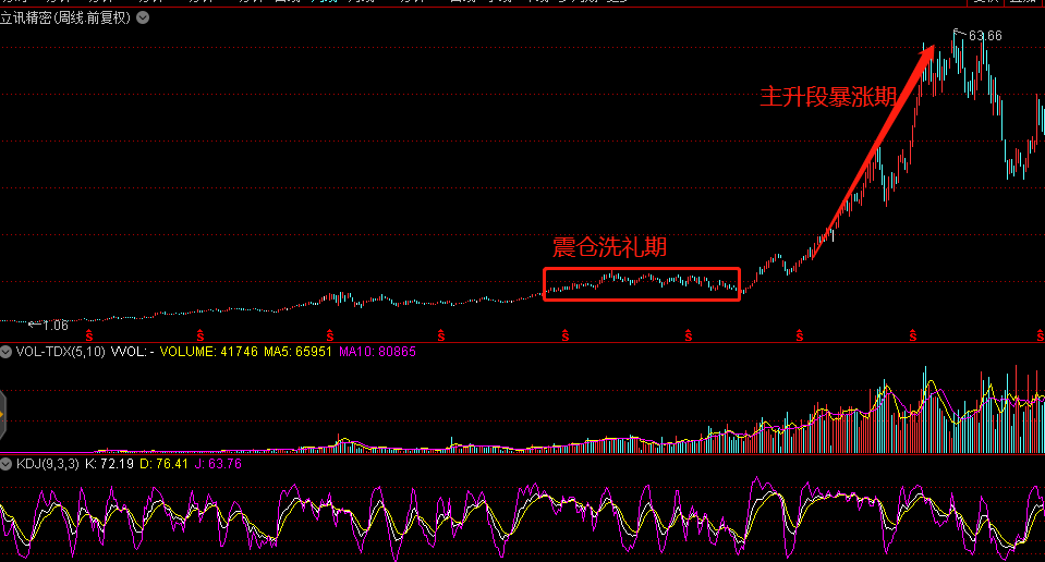 每一轮牛市大牛股操盘路径_中国股市大牛股历史规律_股票认购证历史价格