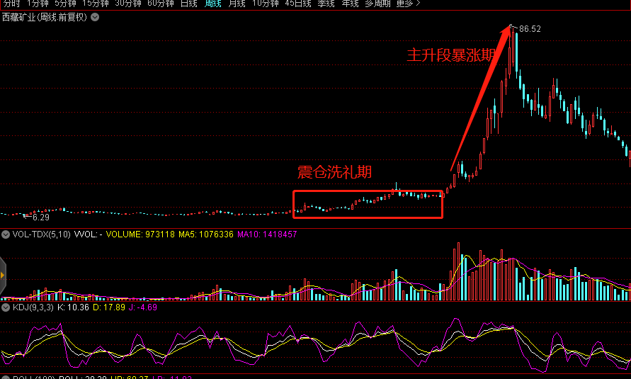 每一轮牛市大牛股操盘路径_中国股市大牛股历史规律_股票认购证历史价格