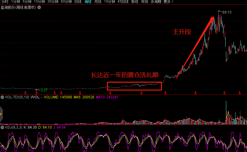 每一轮牛市大牛股操盘路径_股票认购证历史价格_中国股市大牛股历史规律