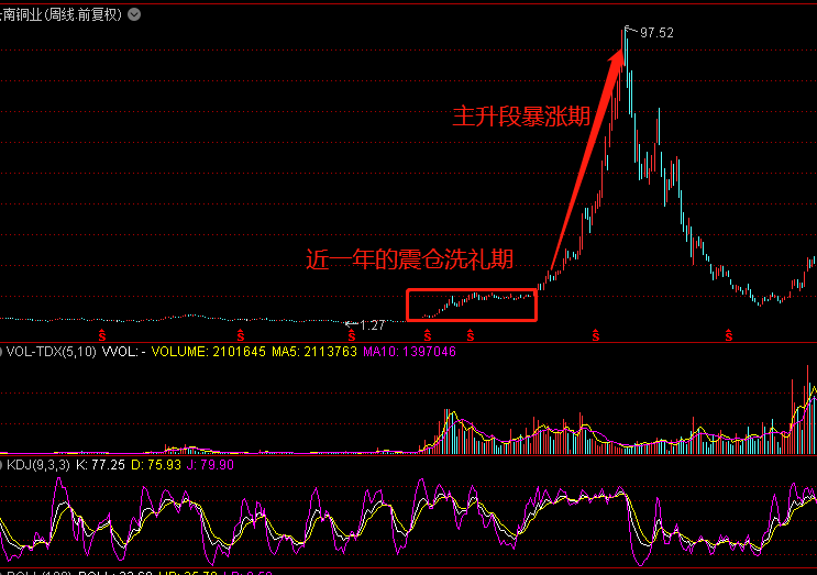 中国股市大牛股历史规律_每一轮牛市大牛股操盘路径_股票认购证历史价格