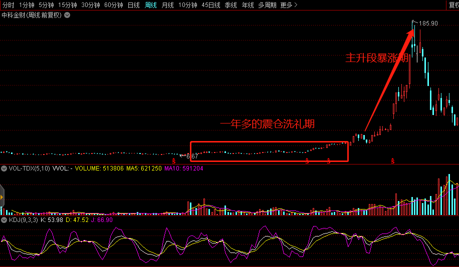 每一轮牛市大牛股操盘路径_股票认购证历史价格_中国股市大牛股历史规律
