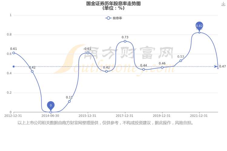 国金证券股票代码600109 非公开发行股票决议 2015年11月11日_600109除权后为什么账户资金剧减