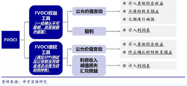 IFRS9金融工具会计准则_平安总投资收益率_什么是保险投资