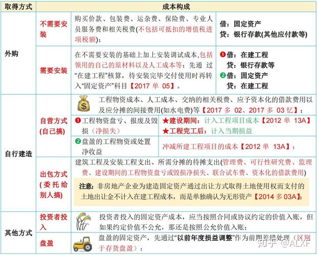 固定资产核算岗位_固定资产折旧方法_固定资产确认和初始计量