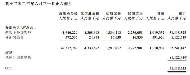 特仑苏高端液态奶增长_蒙牛乳业2023年中报_蒙牛股票价格
