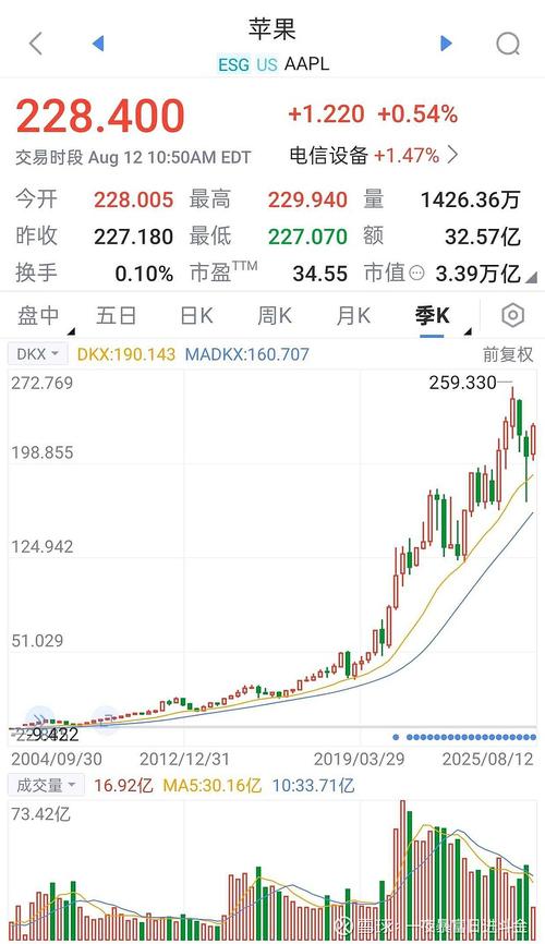 苹果与纳斯达克100低相关性分析_苹果公司AI脱钩趋势_苹果的股票代码