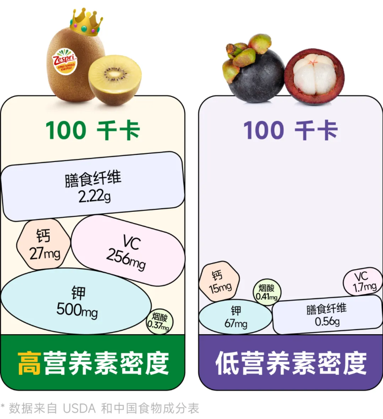 维生素补充食物种类_营养素密度高的水果选择_维生素概念股票