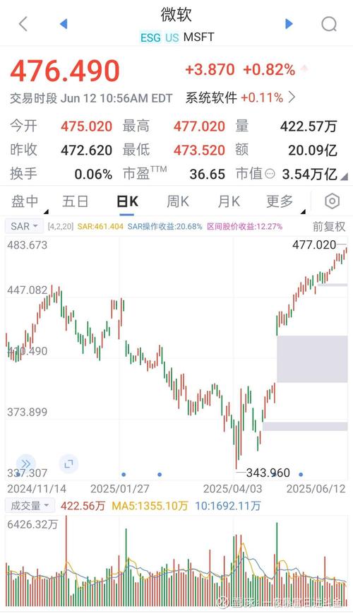 微软股票市值_微软市值蒸发3570亿美元_微软股价暴跌9.99%