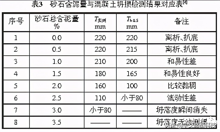砂石含泥量对混凝土坍落度的影响_聚羧酸高性能减水剂_聚羧酸减水剂母液合成