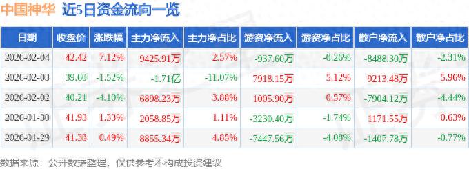 中国神华资金流向分析_中国神华融资融券数据_601088股票行情查询