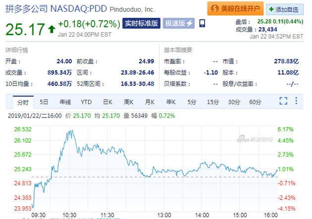 股票弹幕_拼多多股票解禁 薅羊毛漏洞 逆市收涨