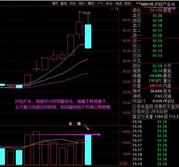 中芯国际科创板上市影响_A股市场板块轮动_洗盘结束点