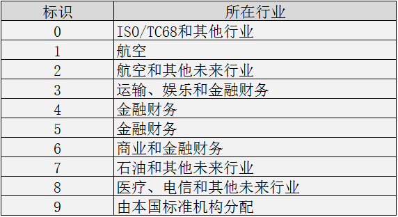 银行卡BIN码解读_银行卡号数字含义_银行卡的国际代码是多少