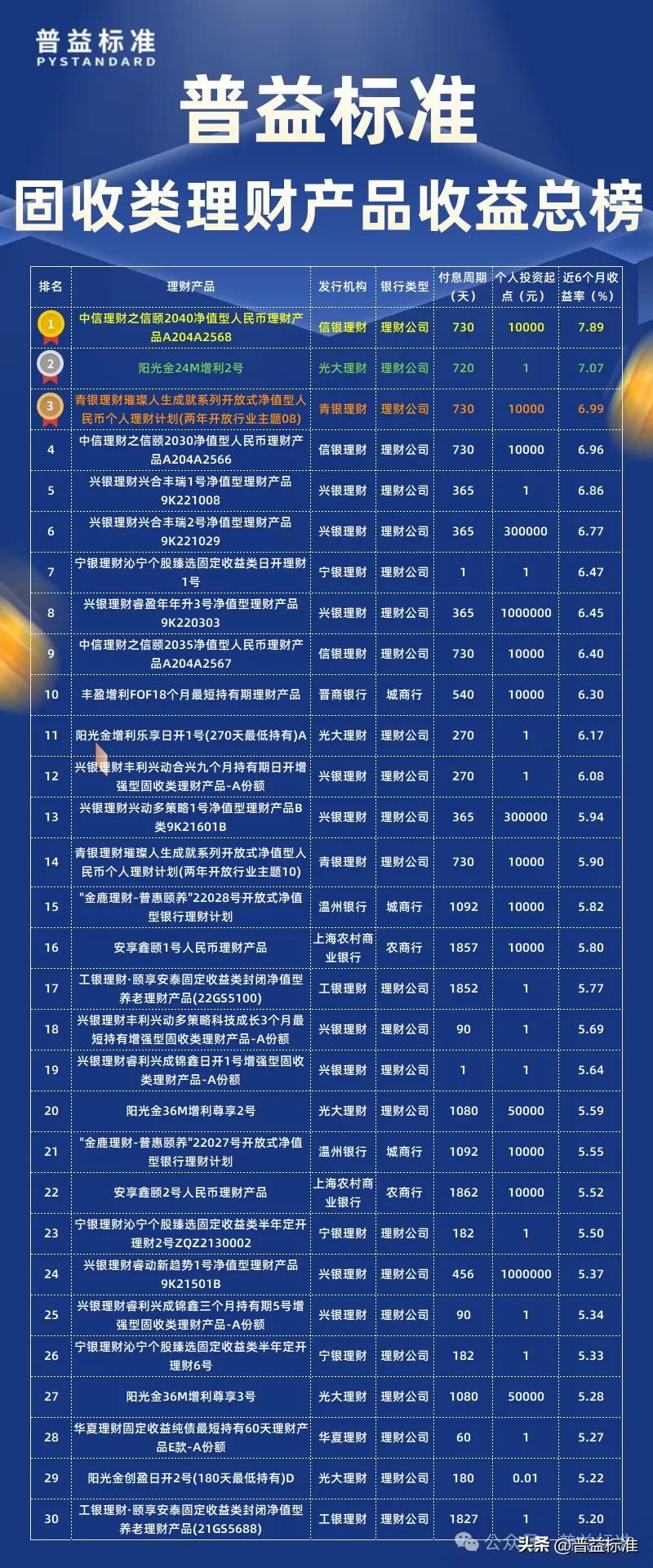 信银理财中信理财之信颐2040净值型人民币理财产品A204A2568收益率_普益标准固定收益类公募净值型人民币理财产品近六个月收益率排名_中信银行理财产品在售表最新