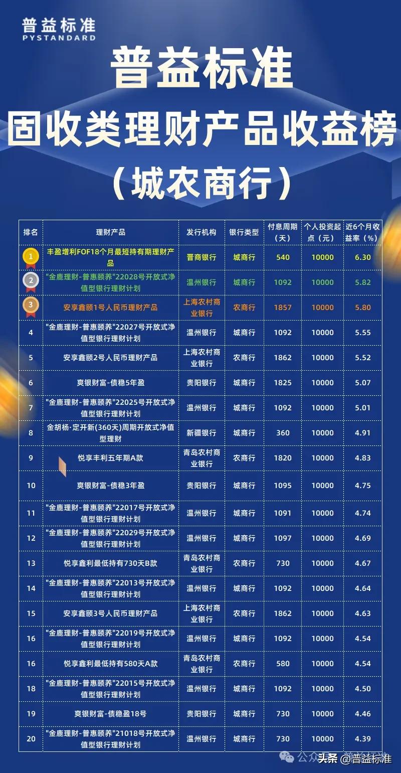 信银理财中信理财之信颐2040净值型人民币理财产品A204A2568收益率_普益标准固定收益类公募净值型人民币理财产品近六个月收益率排名_中信银行理财产品在售表最新