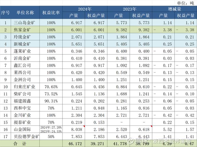 辰州矿业股票代码_辰州矿业黄金产量突破30吨_辰州矿业销售收入95亿元_辰州矿业金文化旅游项目