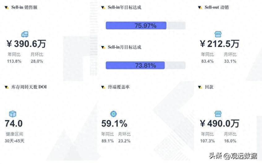 出货库存动销分析_零售渠道库存管理_出货额