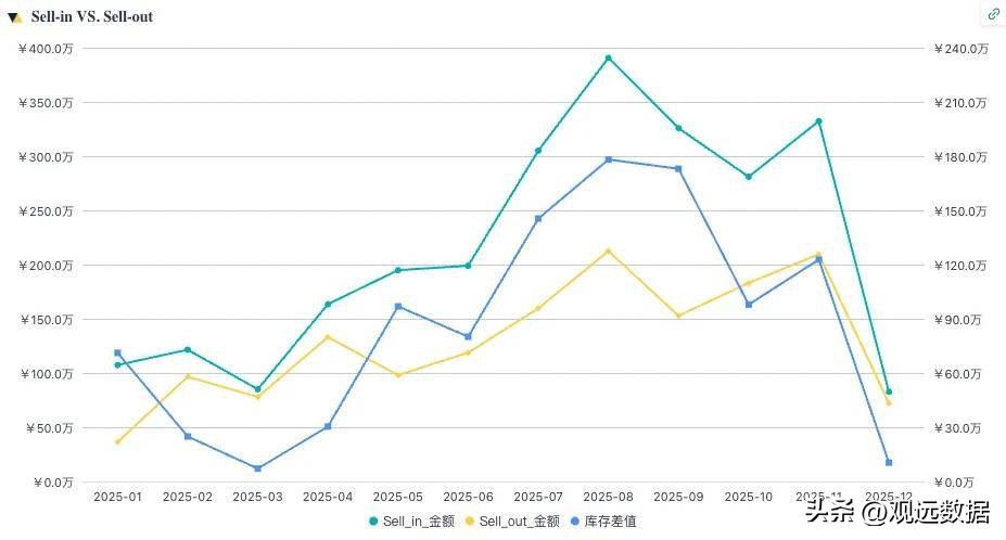 出货库存动销分析_出货额_零售渠道库存管理